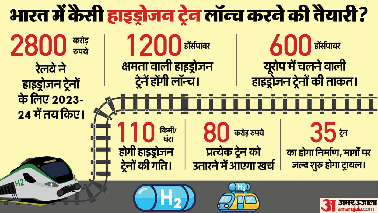 Indian Railways Hydrogen Powered Trains test success Electric and Fossil Fuel Engines bogeys Global technology