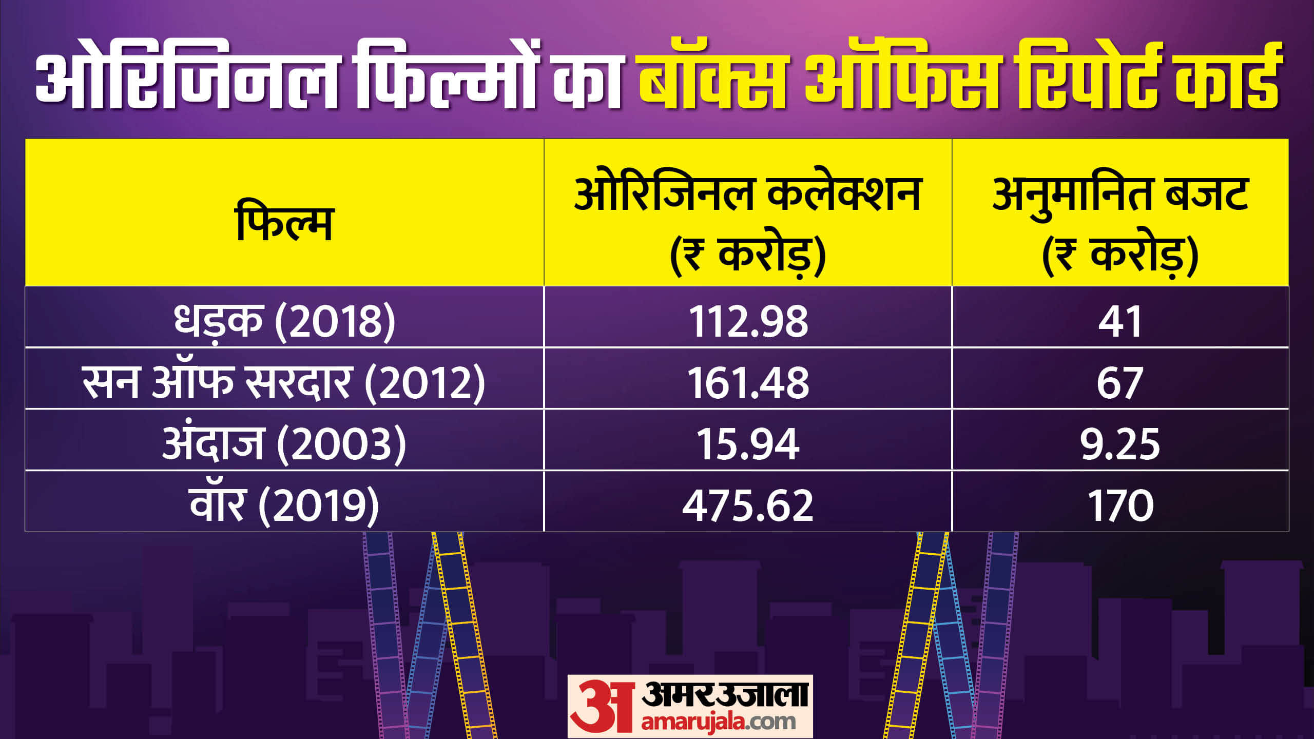 Dhadak 2 to War 2 Son of Sardaar 2 and Andaaz 2 Theses Sequel Movie will Release August