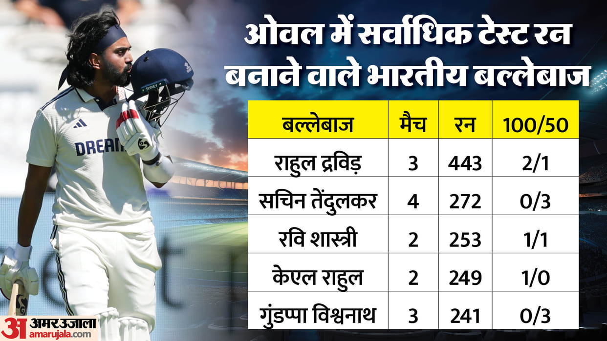 IND vs ENG Test Record Indian Batters Who Ruled Oval From Dravid to Vishwanath
