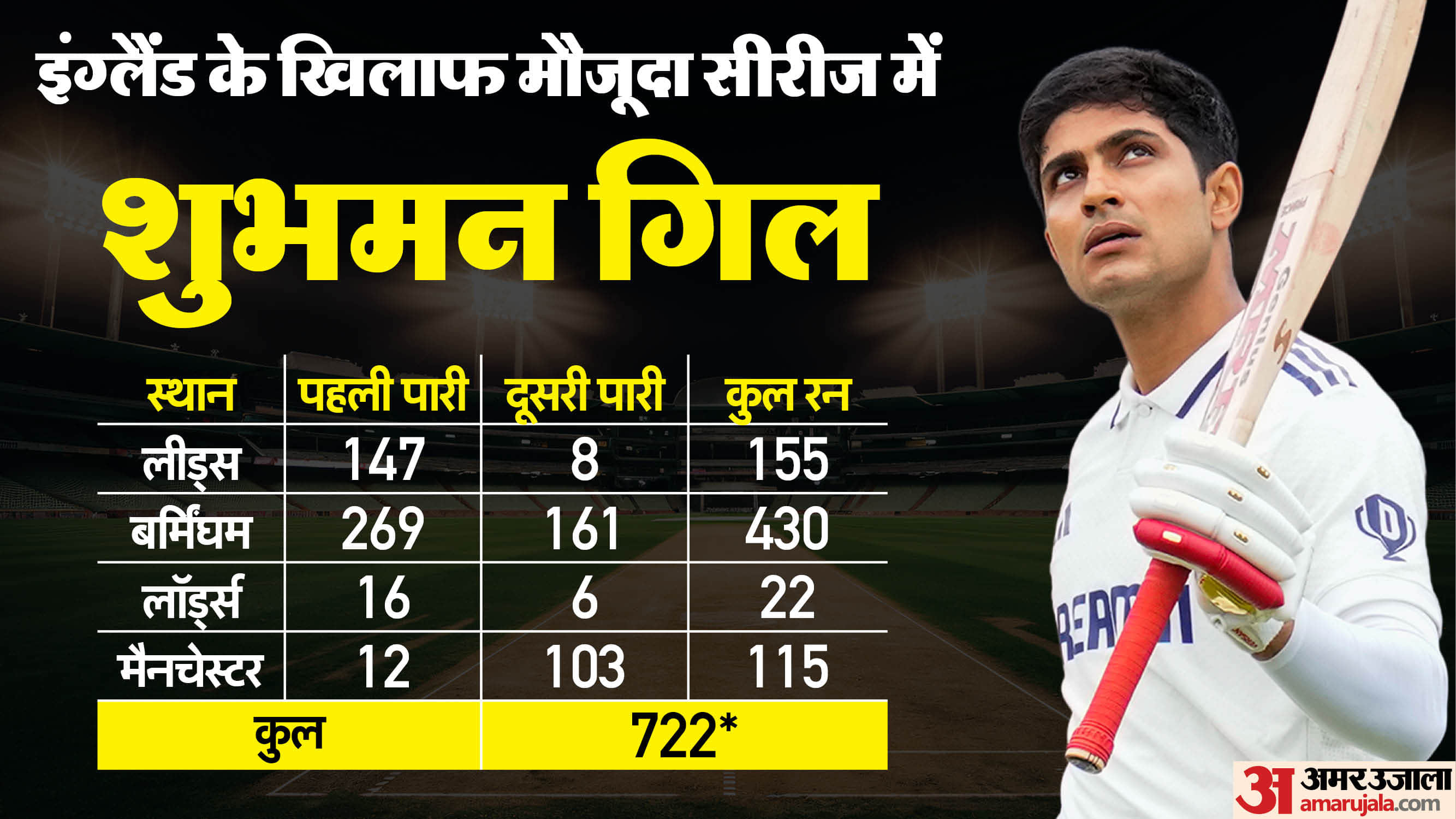 IND vs ENG: Records that Shubman Gill can break in India vs England 5th Test, eyes on Smith, Gavaskar, Bradman