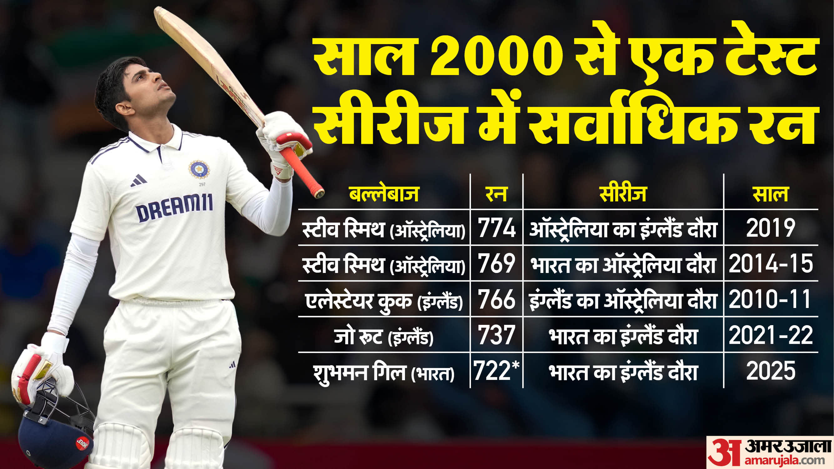 IND vs ENG: Records that Shubman Gill can break in India vs England 5th Test, eyes on Smith, Gavaskar, Bradman