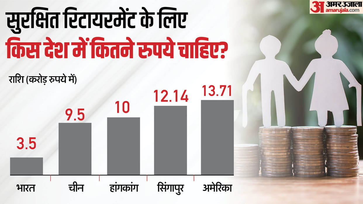 HSBC report says, Affluent Indians need Rs 3.5 crore for comfortable retirement
