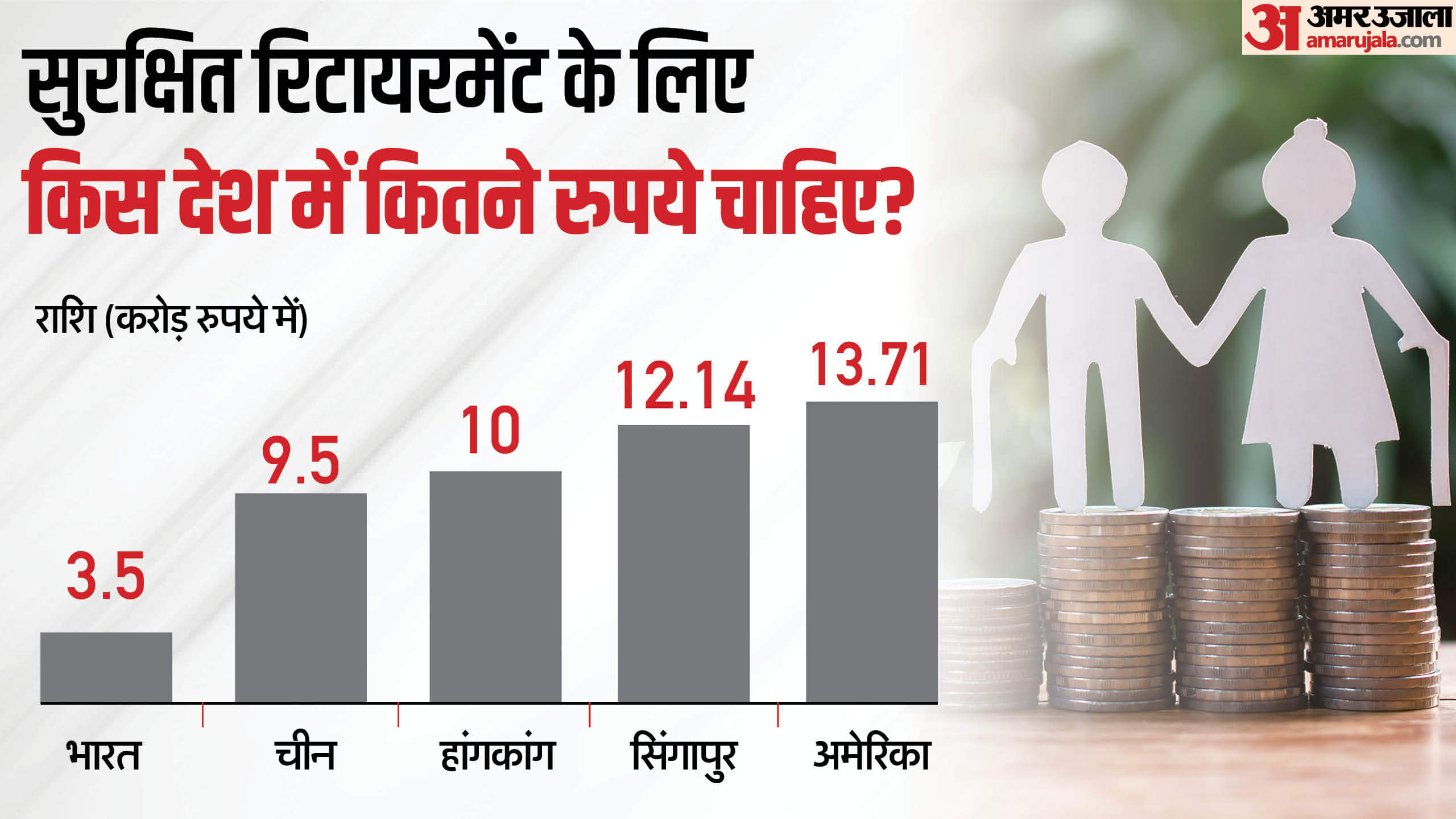 सुरक्षित रिटायरमेंट के लिए कितने पैसे चाहिए?