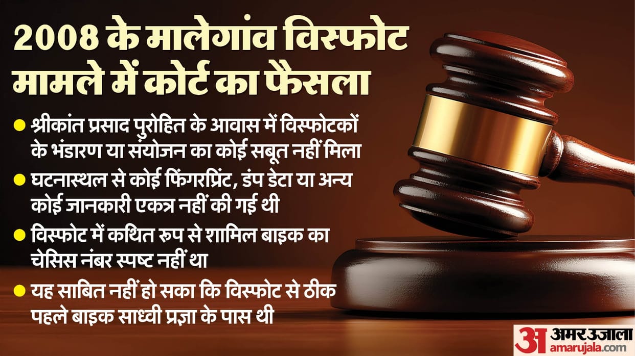 NIA Court acquits all accused in Malegaon blast case, including Sadhvi Pragya Singh, Lt Colonel Purohit