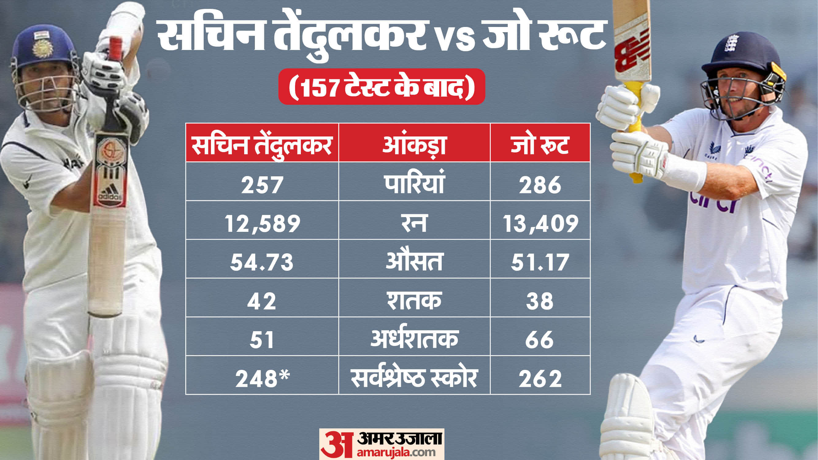 IND vs ENG: Comparison of Joe Root and Sachin Tendulkar stats after 157 Tests, who is ahead? Kallis, Dravid