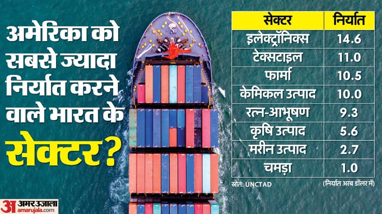 Us Tariffs From 1st August Against India 25 Percent President Donald Trump Sectors Most Affected And What Next – Amar Ujala Hindi News Live