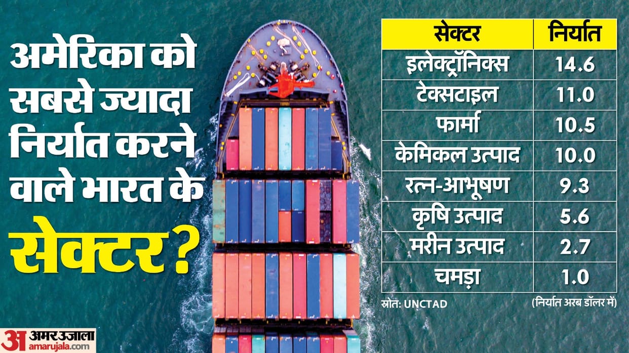 US Tariffs from 1st August against India 25 percent President Donald Trump Sectors most affected and what next