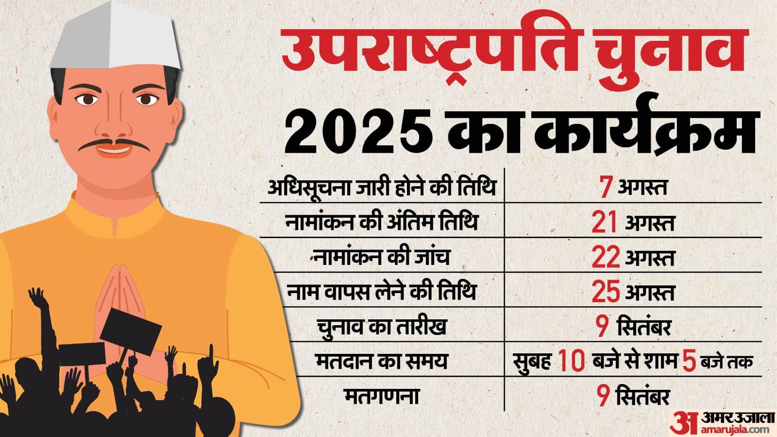 Top Headline Today Important And Big News Stories Of 19 August 2025 Updates on amar ujala
