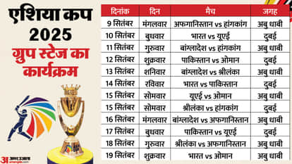 Asia Cup: First time in 17 years, Rohit Sharma or Virat Kohli will not be seen in squad Team India since 2008