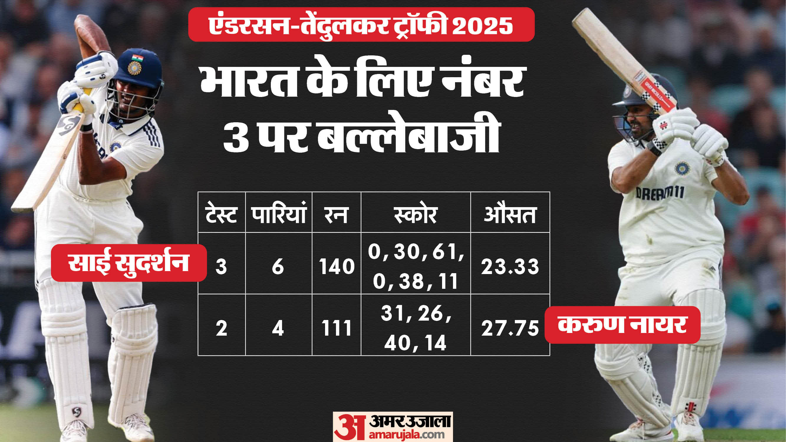 IND vs ENG: India has not found Pujara replacement yet, Karun Nair and Sai Sudharsan failed at number three