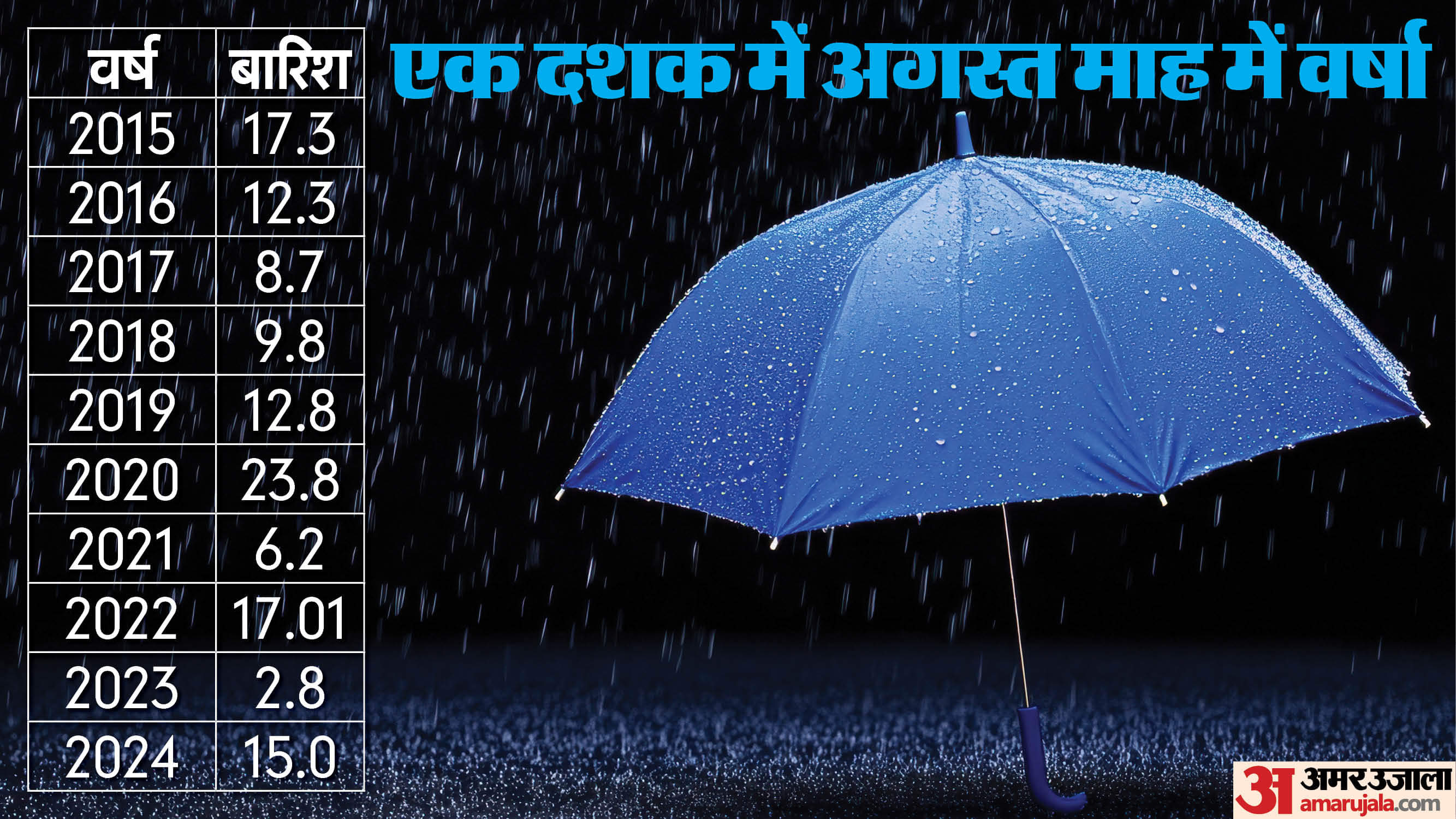 Indore Weather Forecast Today: IMD Rain Prediction for August Monsoon Report News in Hindi