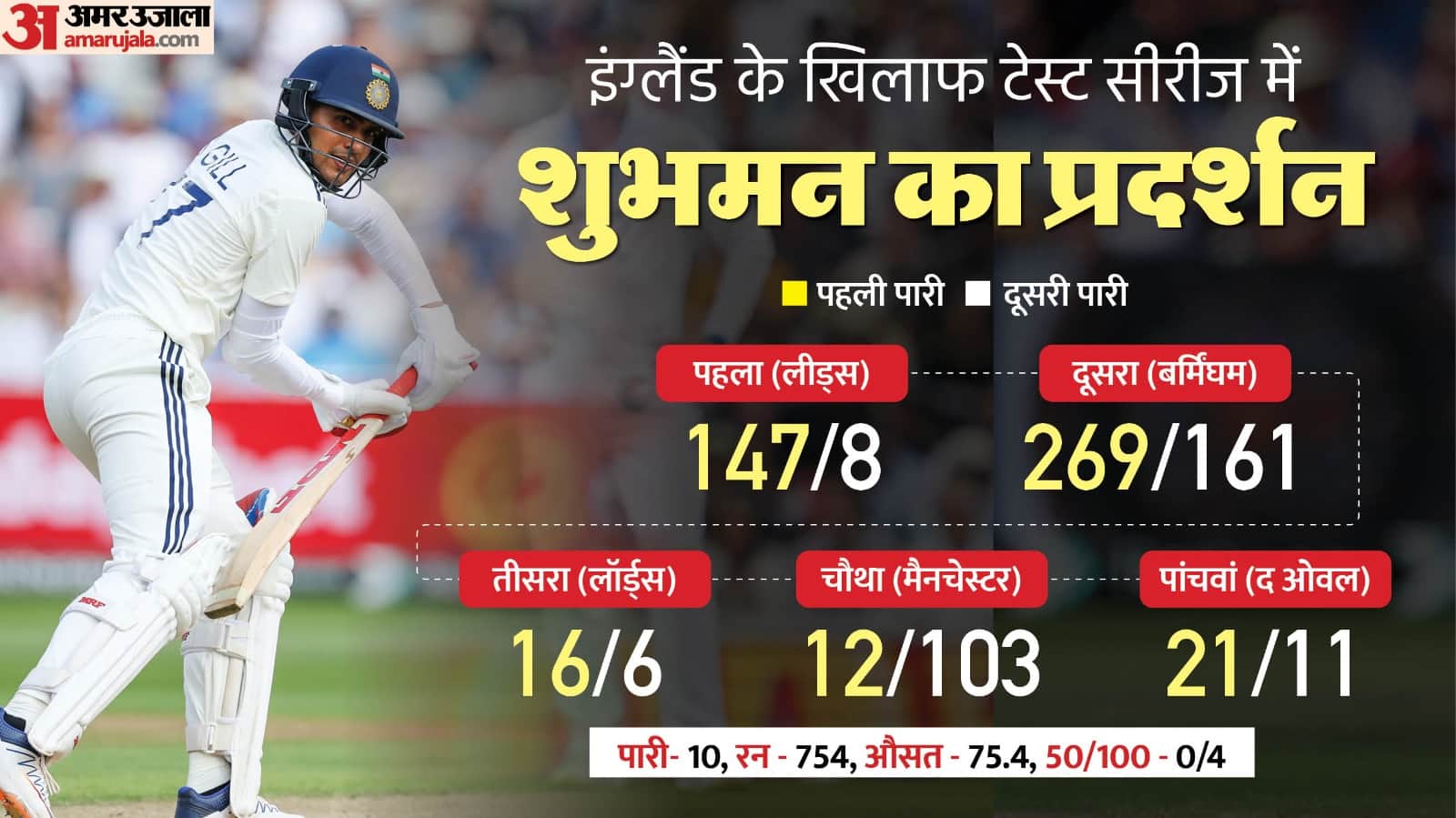ind vs eng test series shubman gill made records on england tour see stats and records