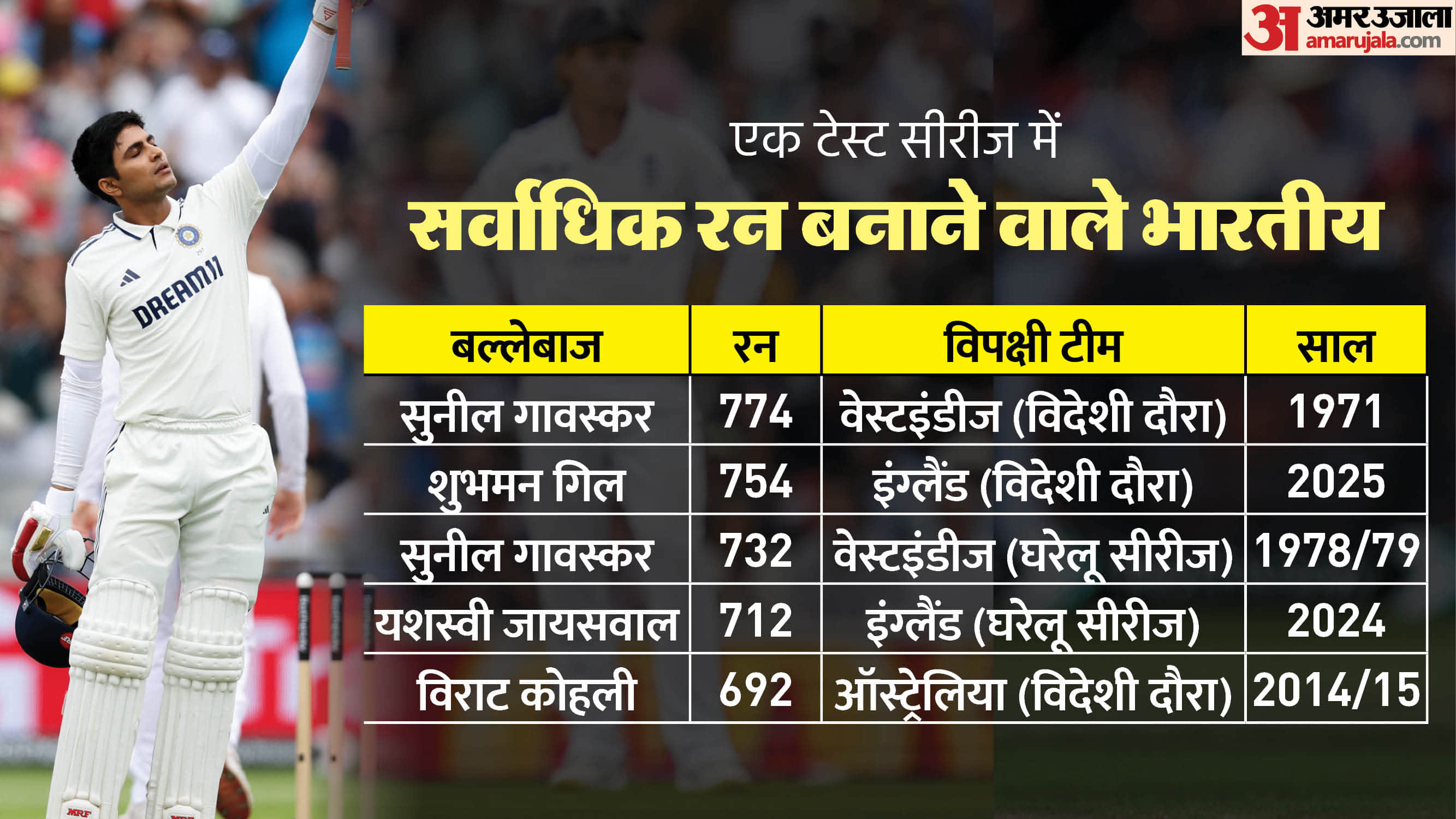 ind vs eng test series shubman gill made records on england tour see stats and records
