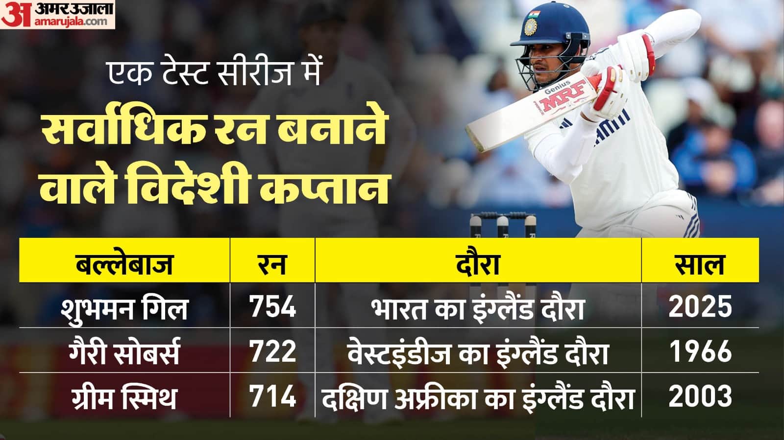 ind vs eng test series shubman gill made records on england tour see stats and records