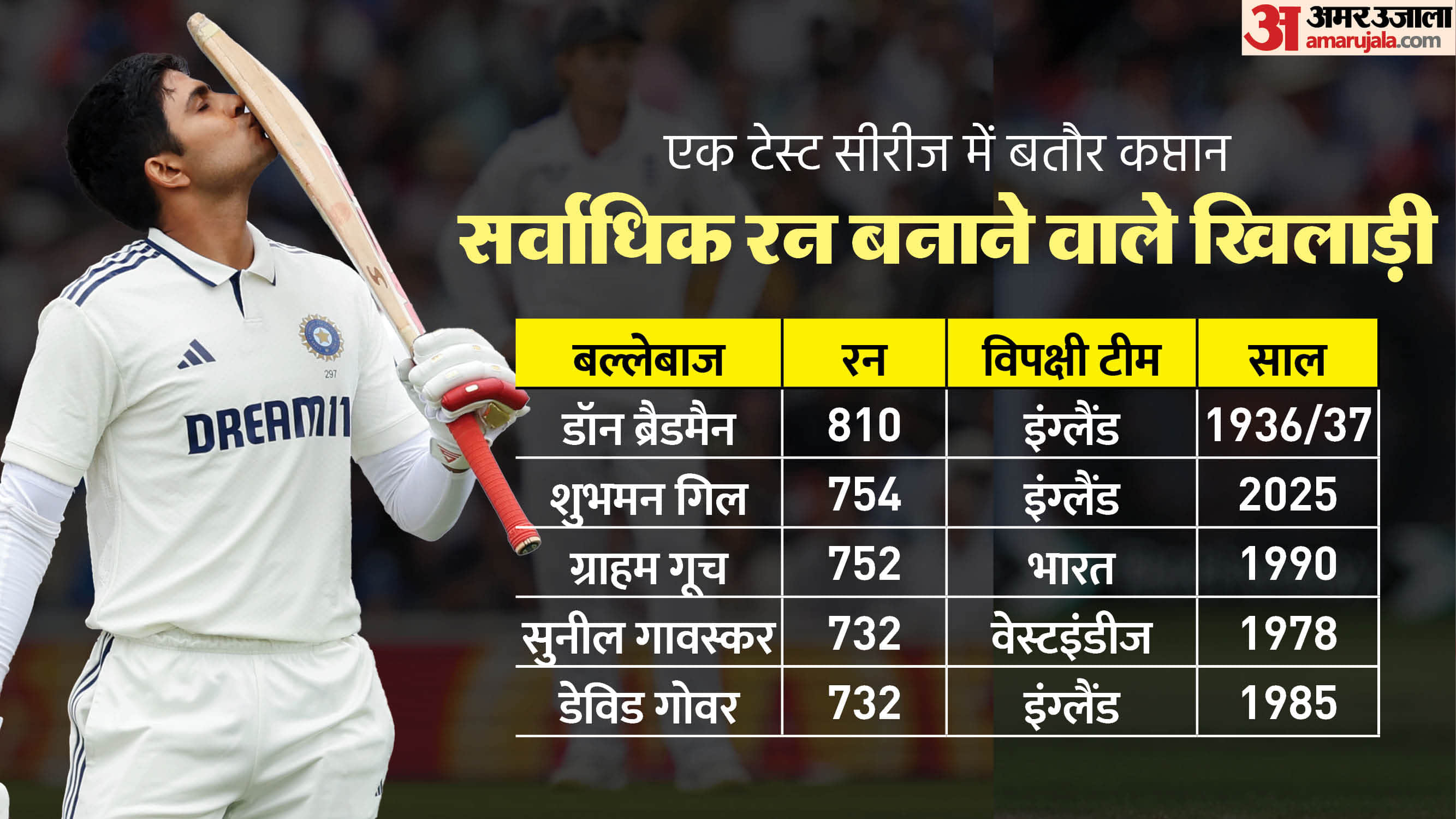 ind vs eng test series shubman gill made records on england tour see stats and records
