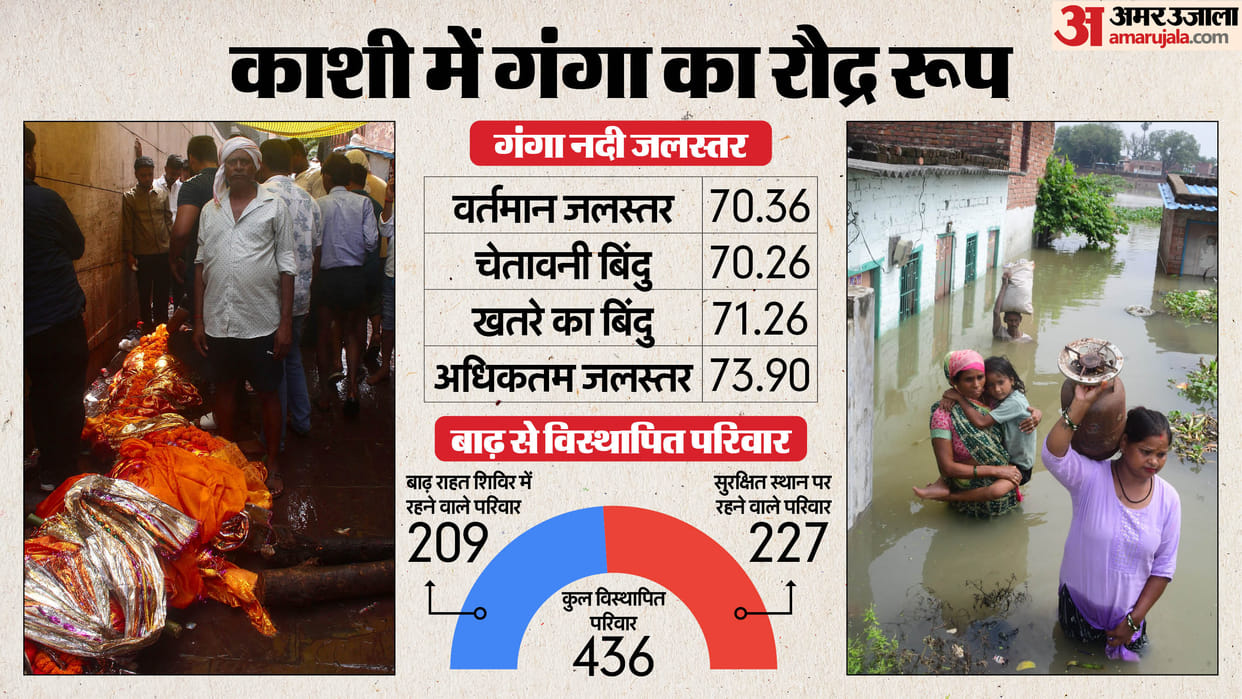 UP varanasi flood news Ganga crossed warning point in Kashi Rows of bodies in the streets of Manikarnika Ghat