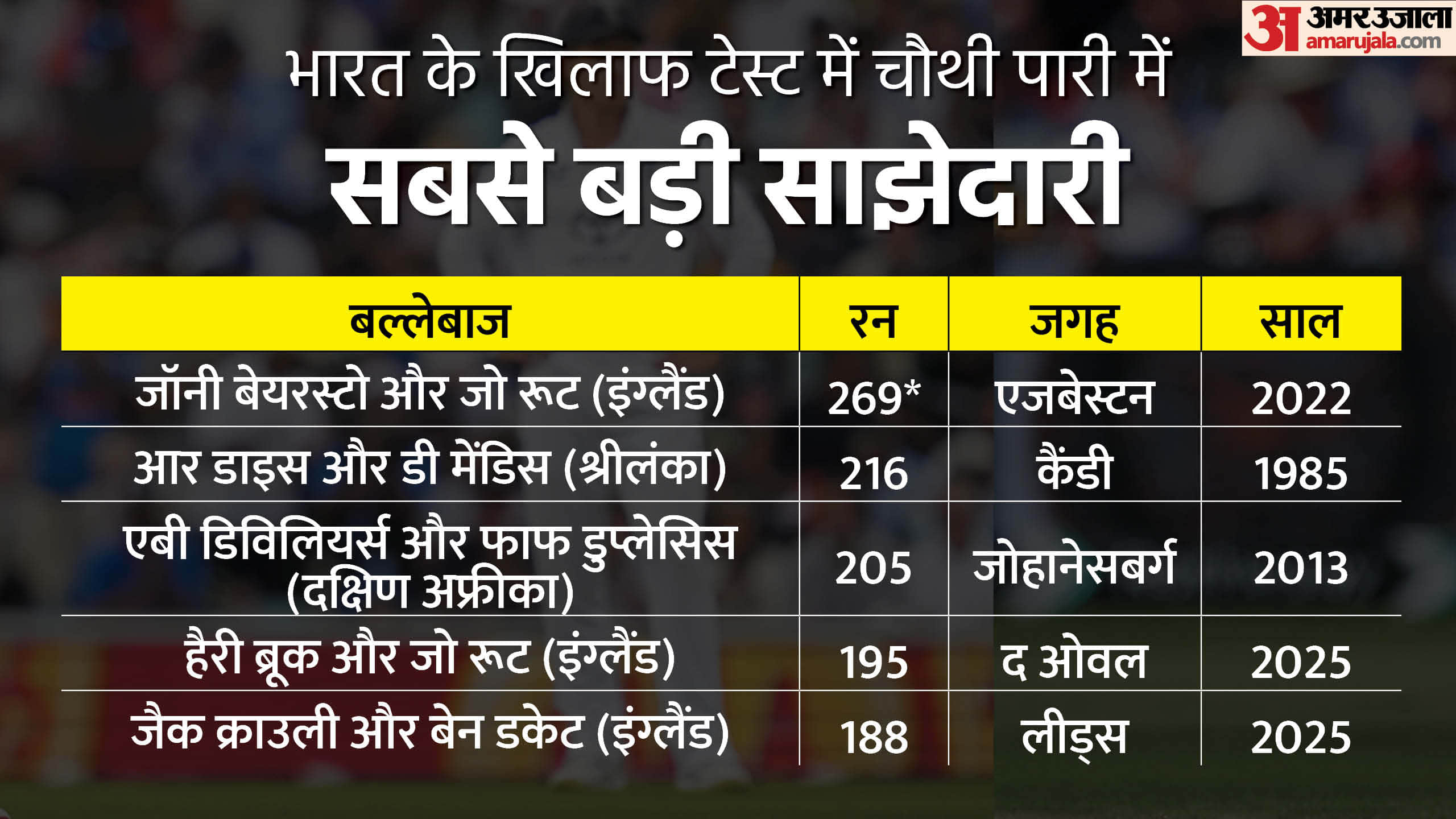 ind vs eng 5th test joe root and harry brook hit centuries made records of partnership know stats