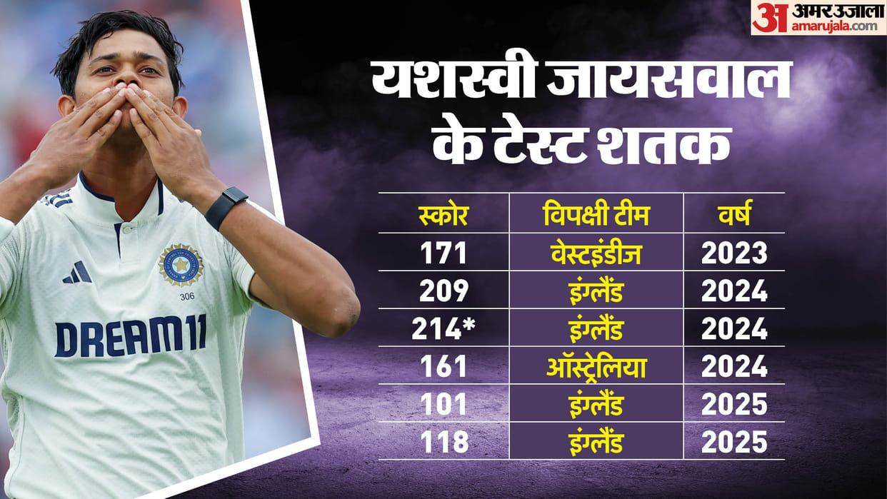 IND vs ENG Test 2025 Yashasvi Jaiswal Starts and Ends Test Series With a Century Stats Against England