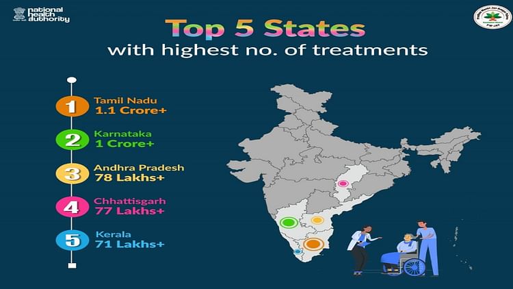 आयुष्मान भारत के क्रियान्वयन में छत्तीसगढ़ देश में चौथे स्थान पर:78 लाख से अधिक लोगों को मिला फ्री इलाज का लाभ