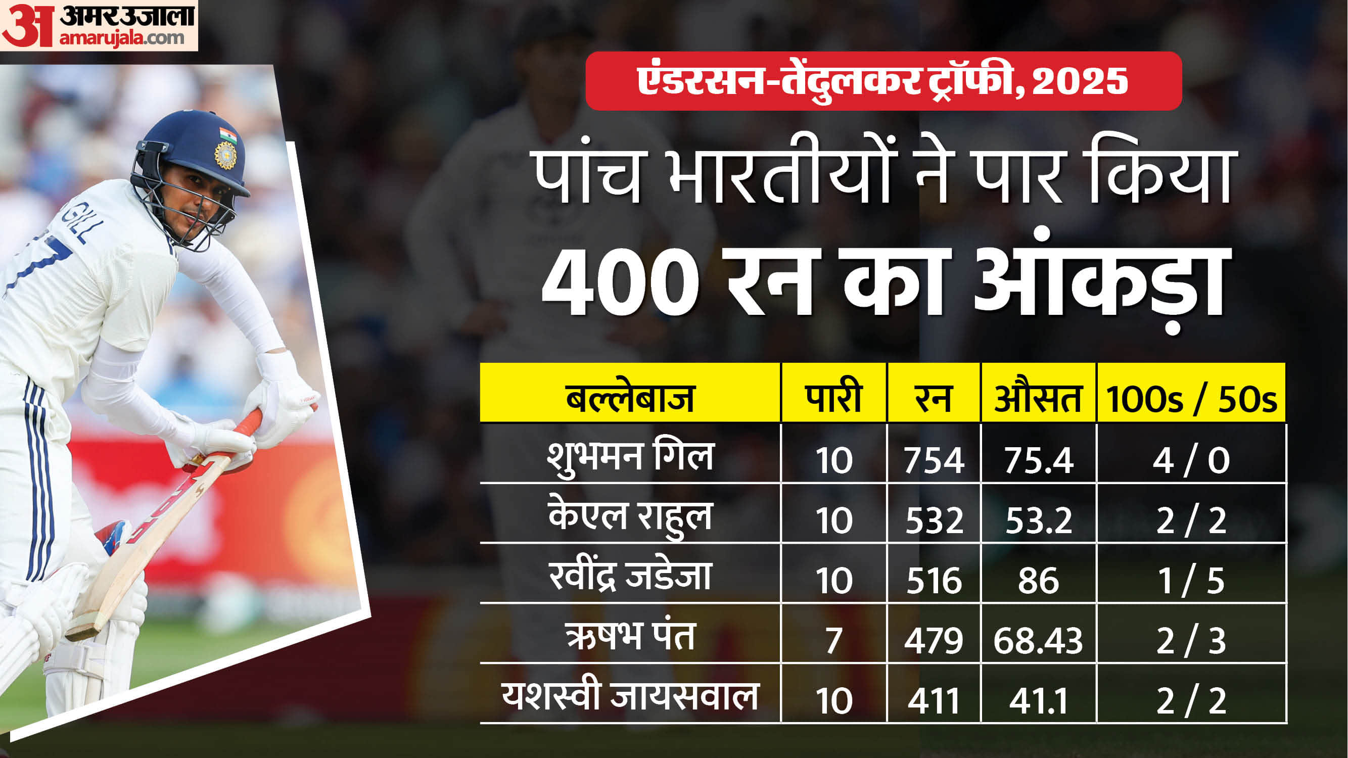IND vs ENG Test 2025 Five Indian Batters Scored 400 Plus Runs in a Single Series Check Records Shubman Gill