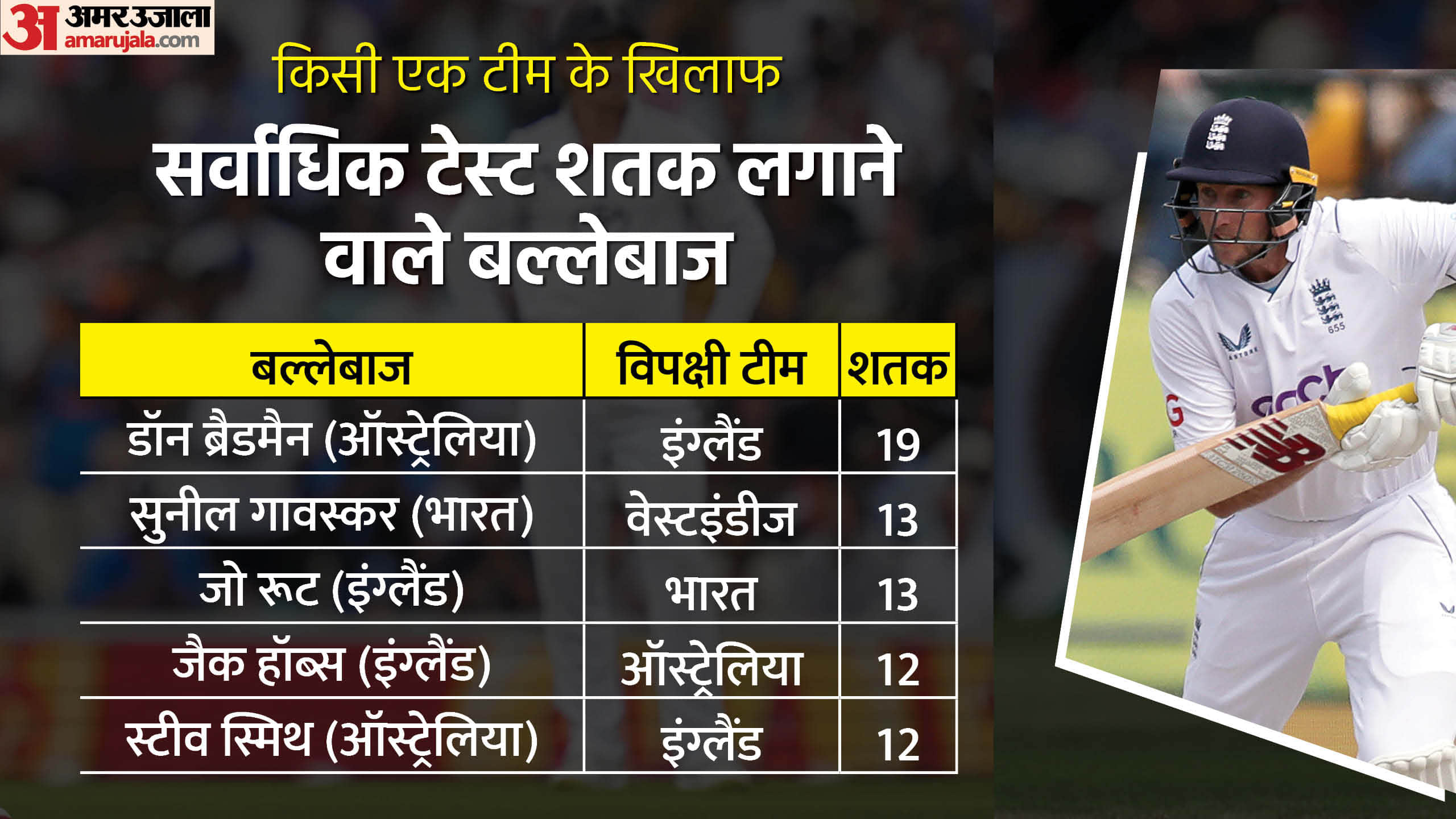 ind vs eng 5th test joe root and harry brook hit centuries made records of partnership know stats