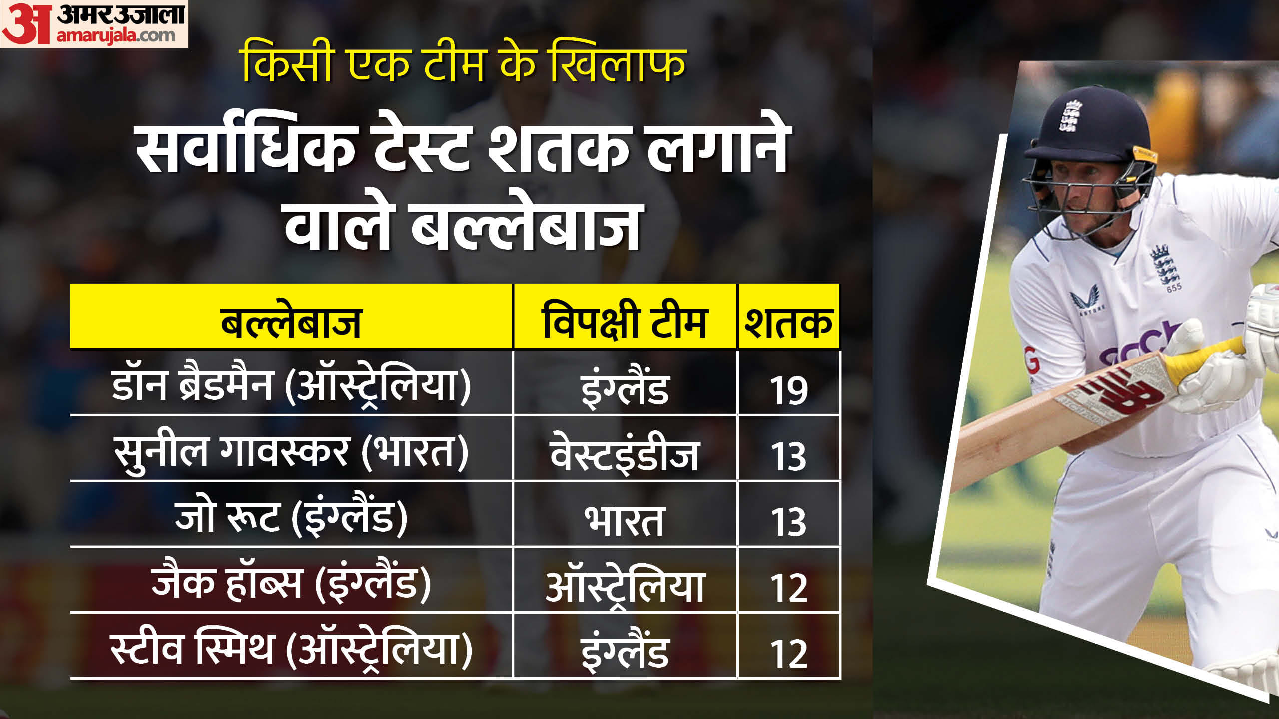 ind vs eng 5th test joe root and harry brook hit centuries made records of partnership know stats