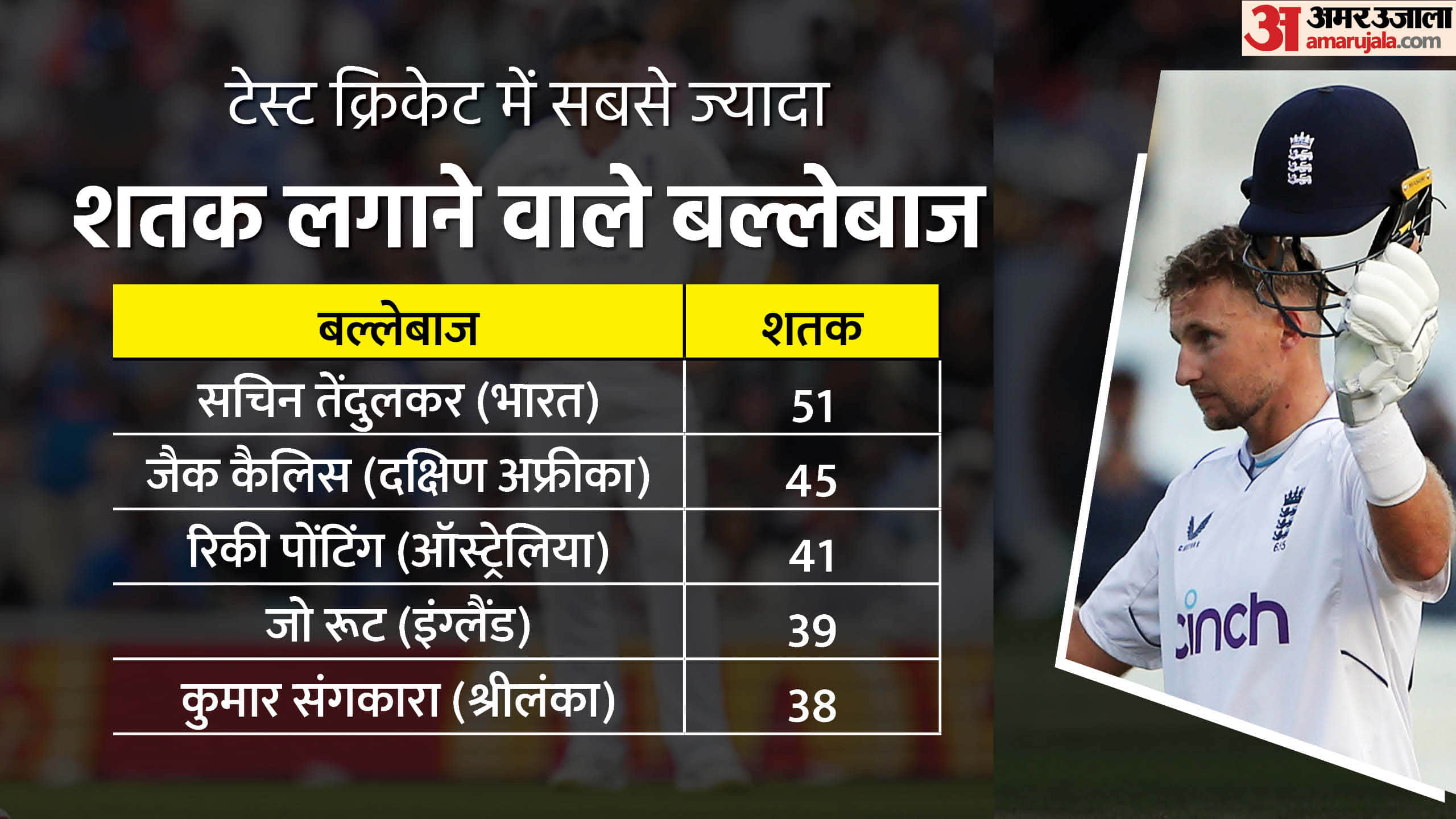 ind vs eng 5th test joe root and harry brook hit centuries made records of partnership know stats
