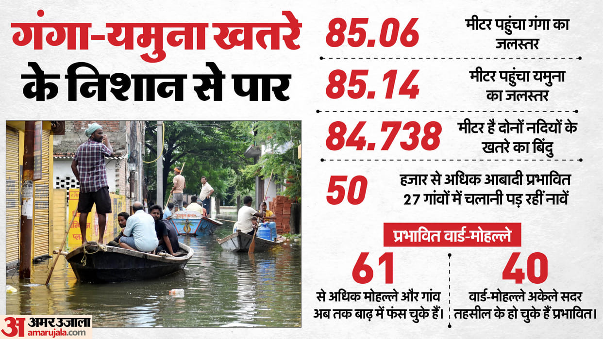 UP Flood Alert News: Ganga-Yamuna Cross Danger Mark in Prayagraj, Boats Deployed in 27 Villages