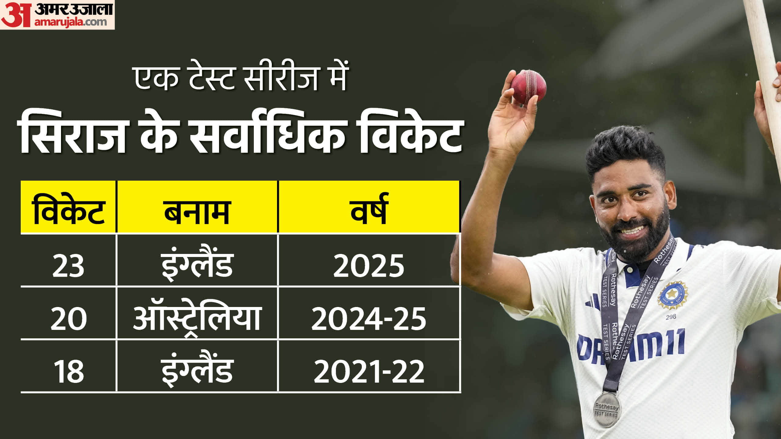Anderson-Tendulkar Trophy 2025 Mohammed Siraj stats Most wickets for India in a Test series in England
