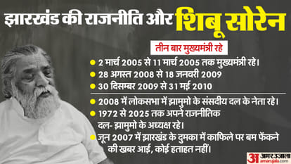Former Jharkhand Chief Minister Shibu Soren passes away, confirms his son and Jharkhand CM Hemant Soren