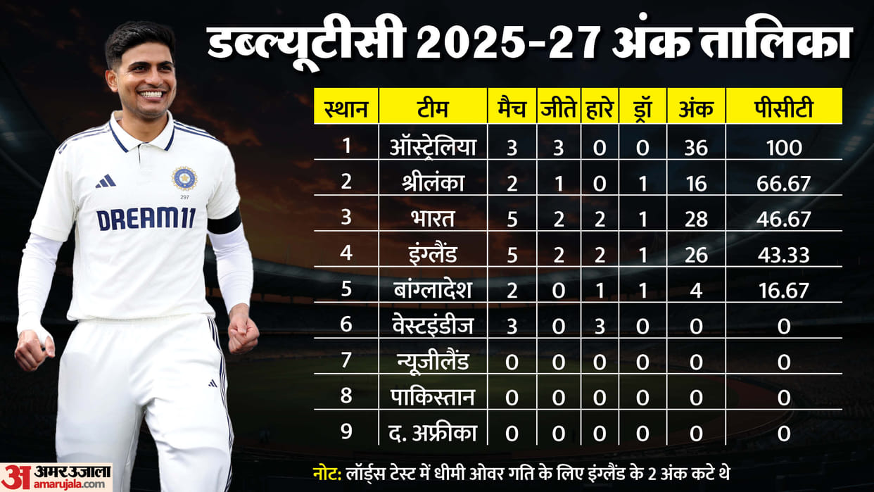 WTC Points Table 2025-27 Update ICC Test Teams Standing and Rakings After India vs England Oval Match Result