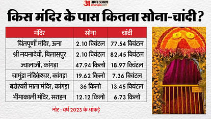 Himachal Temples gold will be deposited in banks income interest how much gold and silver each temple has