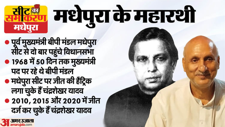 Seat ka Samikaran: ओबीसी आरक्षण वाले बीपी मंडल की सीट रही है मधेपुरा, ऐसा है इसका चुनावी इतिहास thumbnail