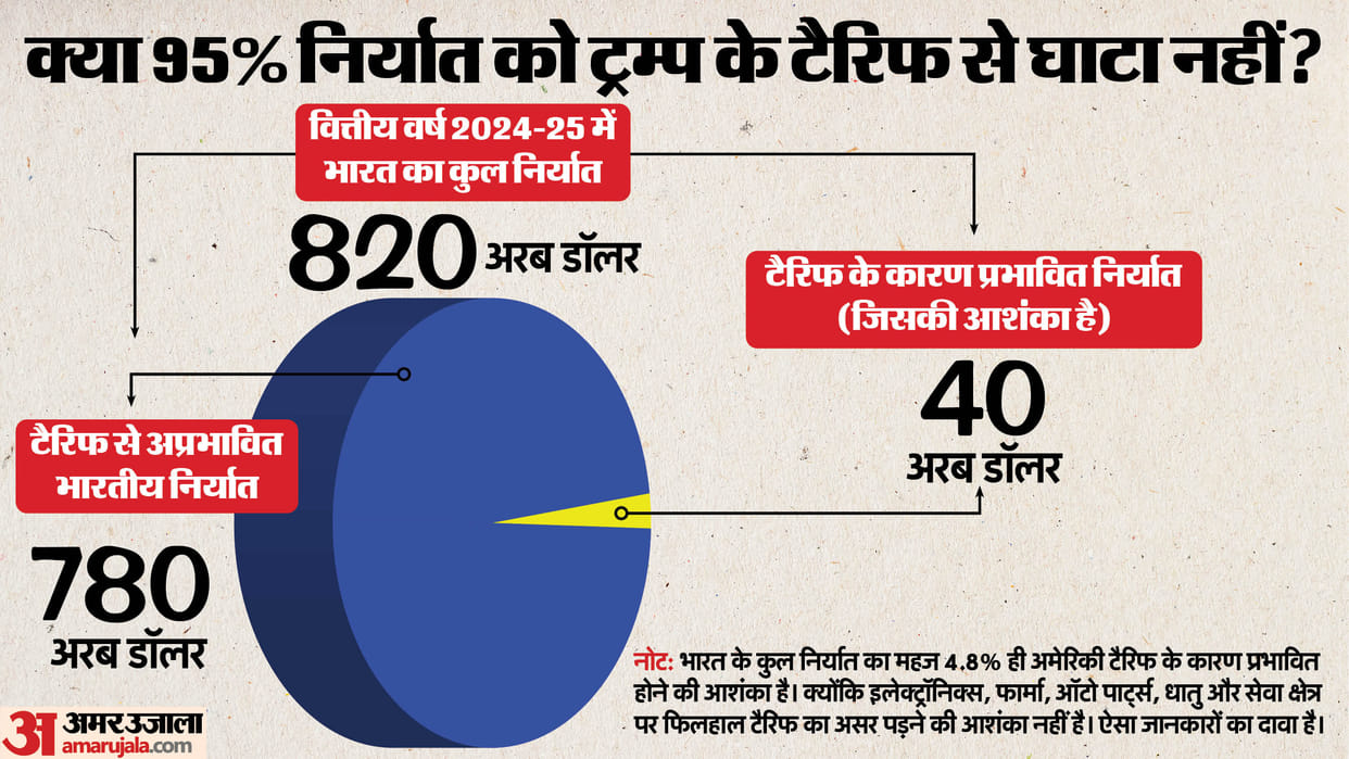 Tariffs: How Much Damage Could 50% US Tariffs Cause to Indian Trade? Here's What Industry Says