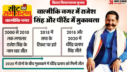 Seat ka Samikaran: पिछले तीन में दो चुनाव रहे जदयू के नाम, ऐसा है वाल्मीकि नगर विधानसभा सीट का चुनावी इतिहास bihar assembly election valmiki nagar constituency seats rajesh singh dhirendra pratap singh