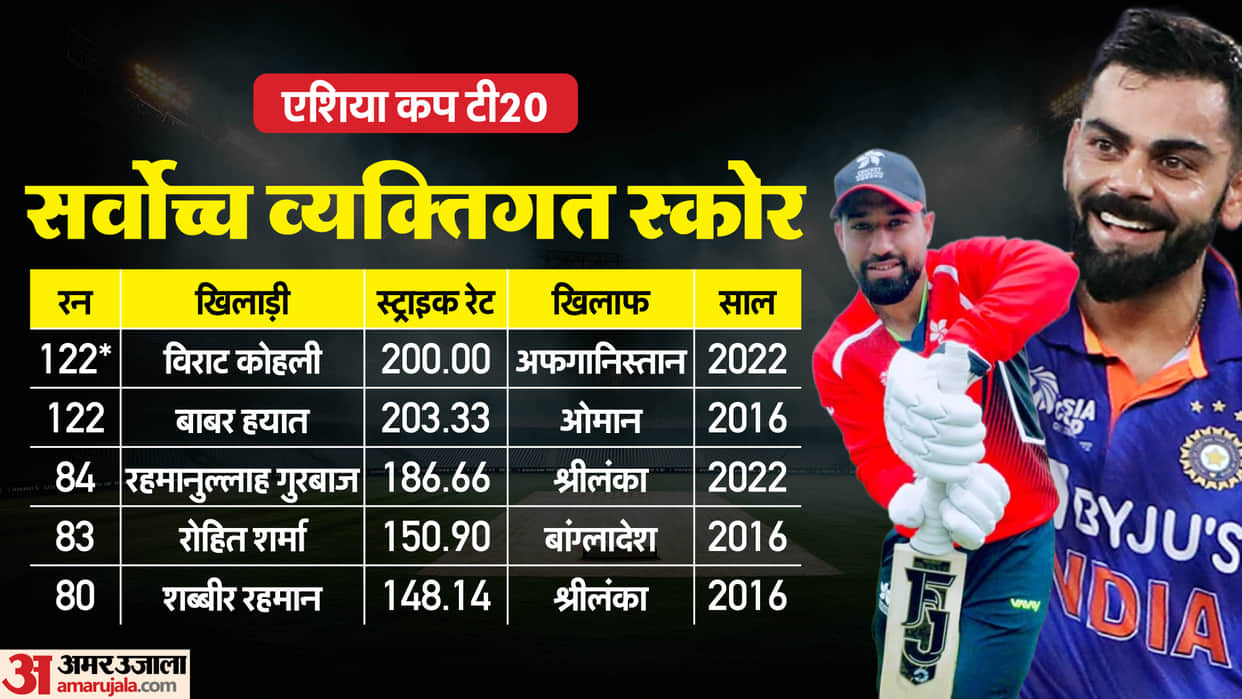 Asia Cup 2025: Top Run-Scorers, Six-Hitters and Leading Wicket-Takers in T20 Format