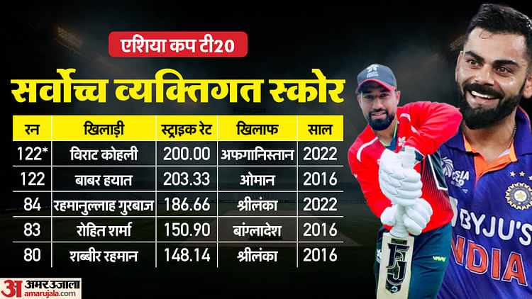 Asia Cup T20: एशिया कप टी20 में अब तक दो खिलाड़ियों ने लगाए शतक, सबसे ज्यादा रन और विकेट किसके नाम? यहां जानें