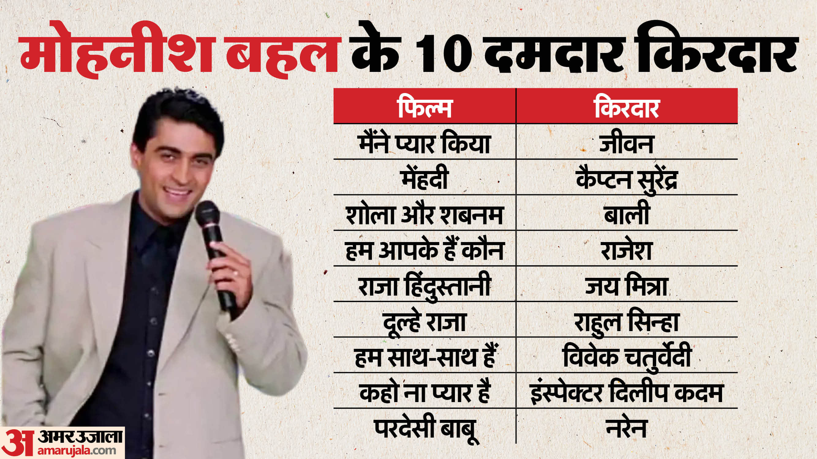 Mohnish bahl birthday know about his cinema career iconic roles and famous tv serials