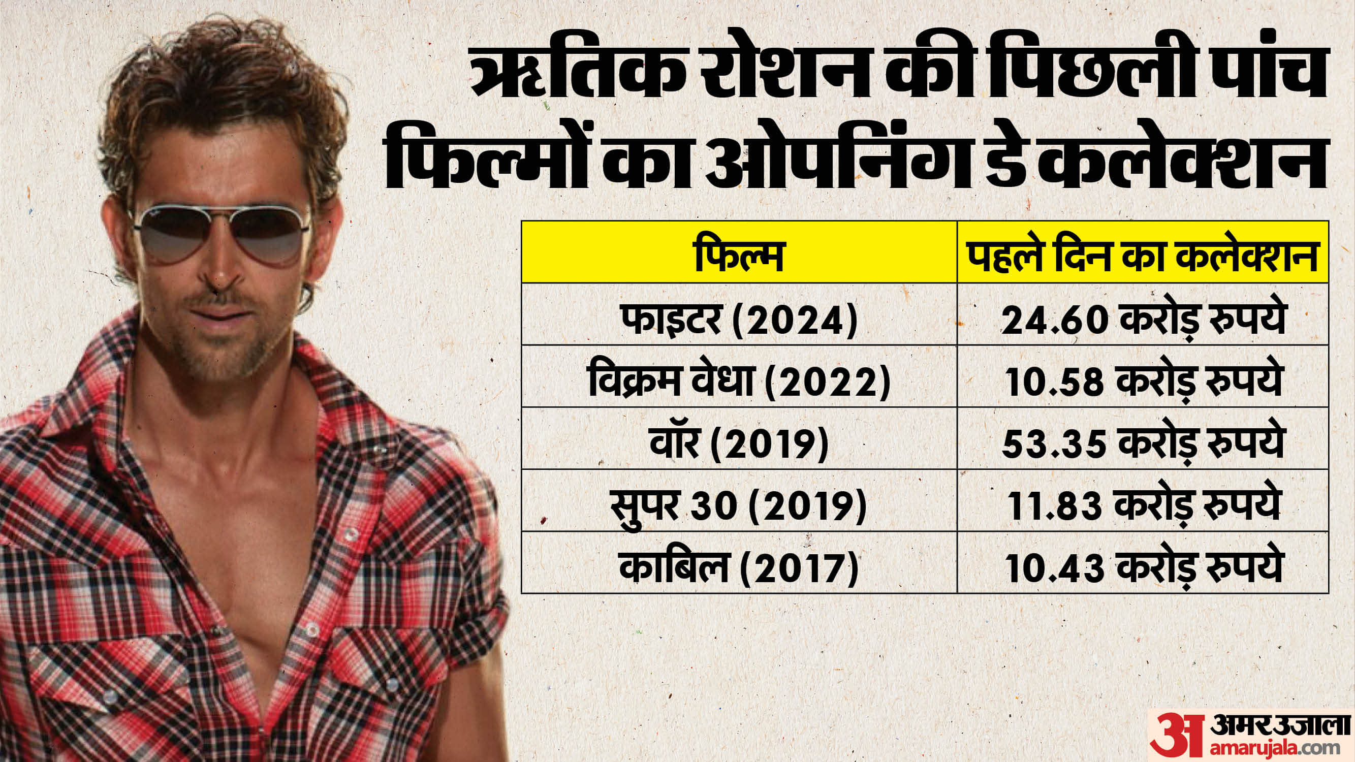 War 2 Day 1 Box Office Collection: Hrithik Roshan NTR Jr Kiara Advani and Anil Kapoor film Opening Day Earning