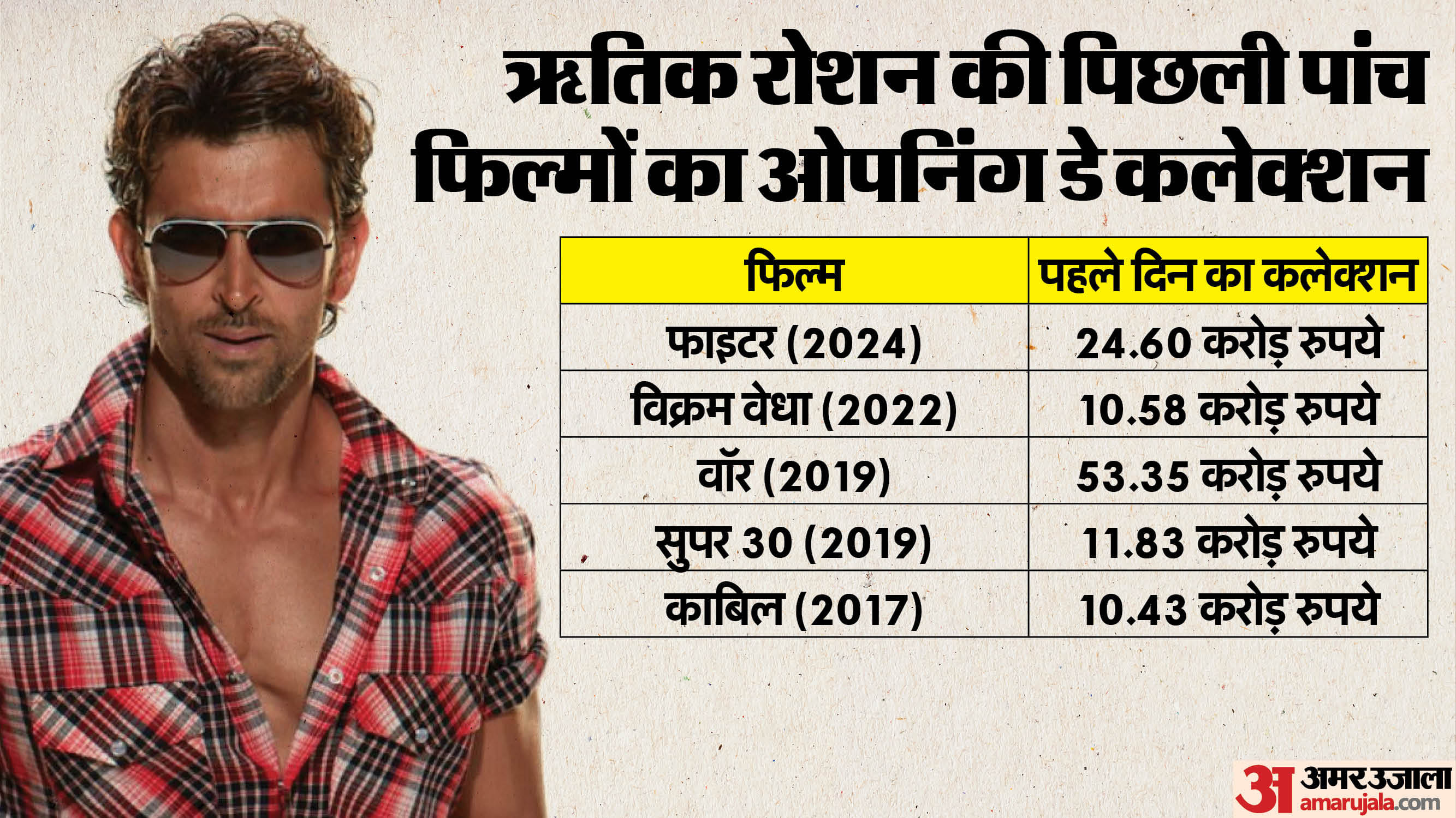 War 2 Day 1 Box Office Collection: Hrithik Roshan NTR Jr Kiara Advani and Anil Kapoor film Opening Day Earning