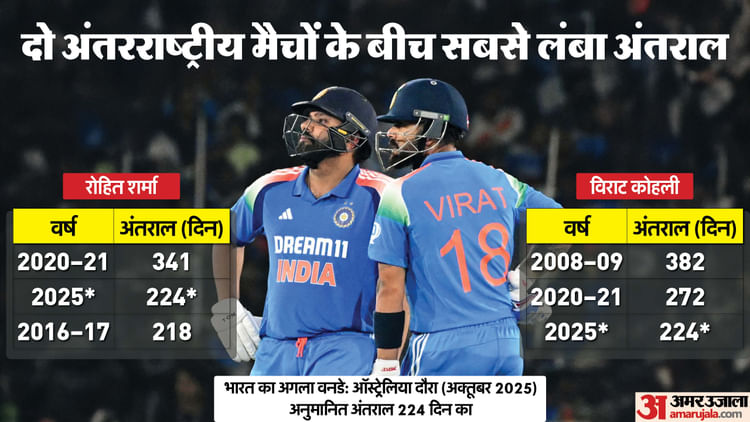 ODI Records: 652 रन...और विराट तोड़ देंगे तेंदुलकर का विश्व रिकॉर्ड; सबसे ज्यादा POTM अवॉर्ड भी कोहली के नाम