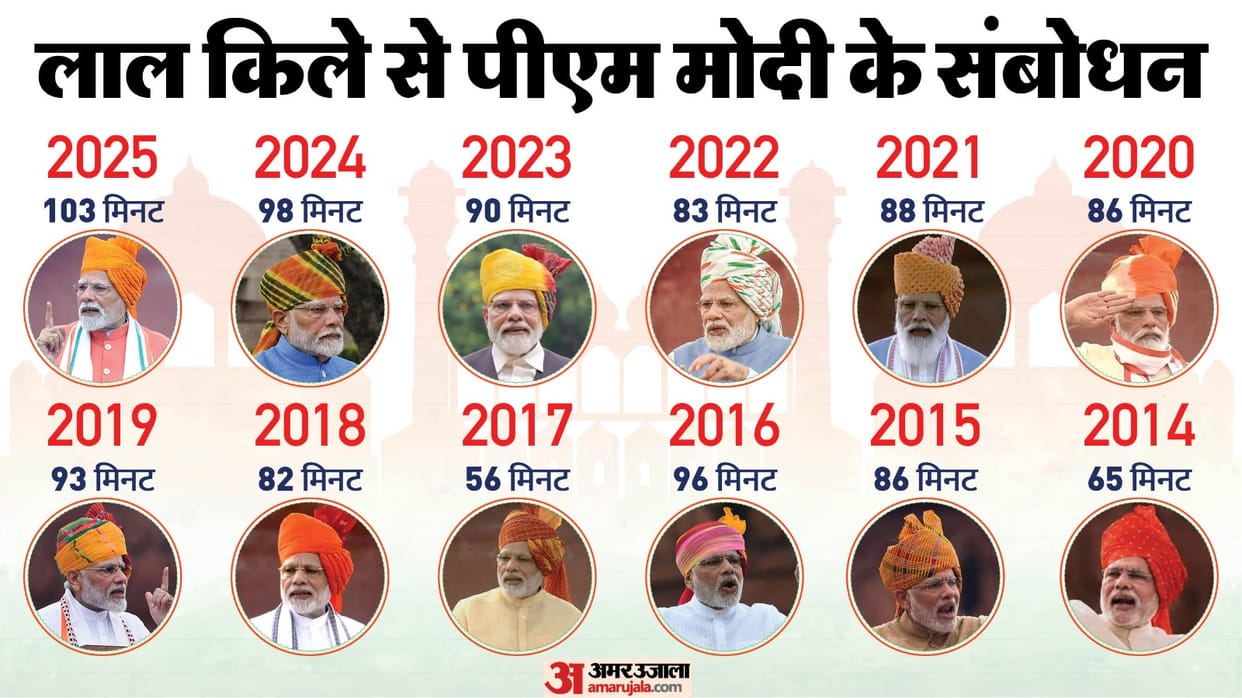 independence day 2025 pm modi red fort speech record news in hindi