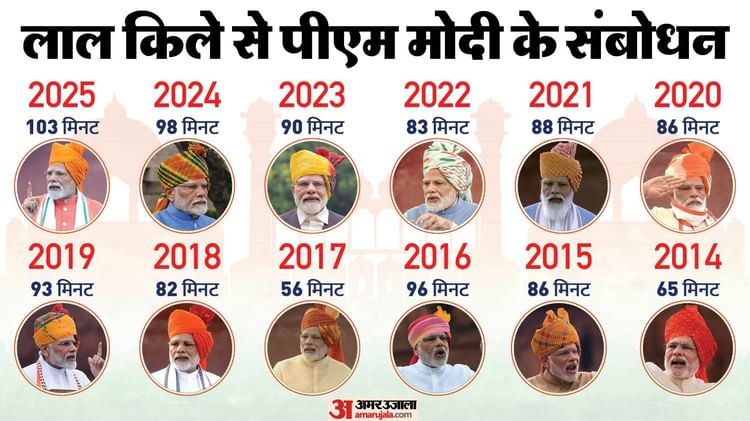 Independence Day: पीएम मोदी ने तोड़ा सबसे लंबे भाषण का अपना ही रिकॉर्ड, जानें कब-कितना लंबा रहा उनका संबोधन
