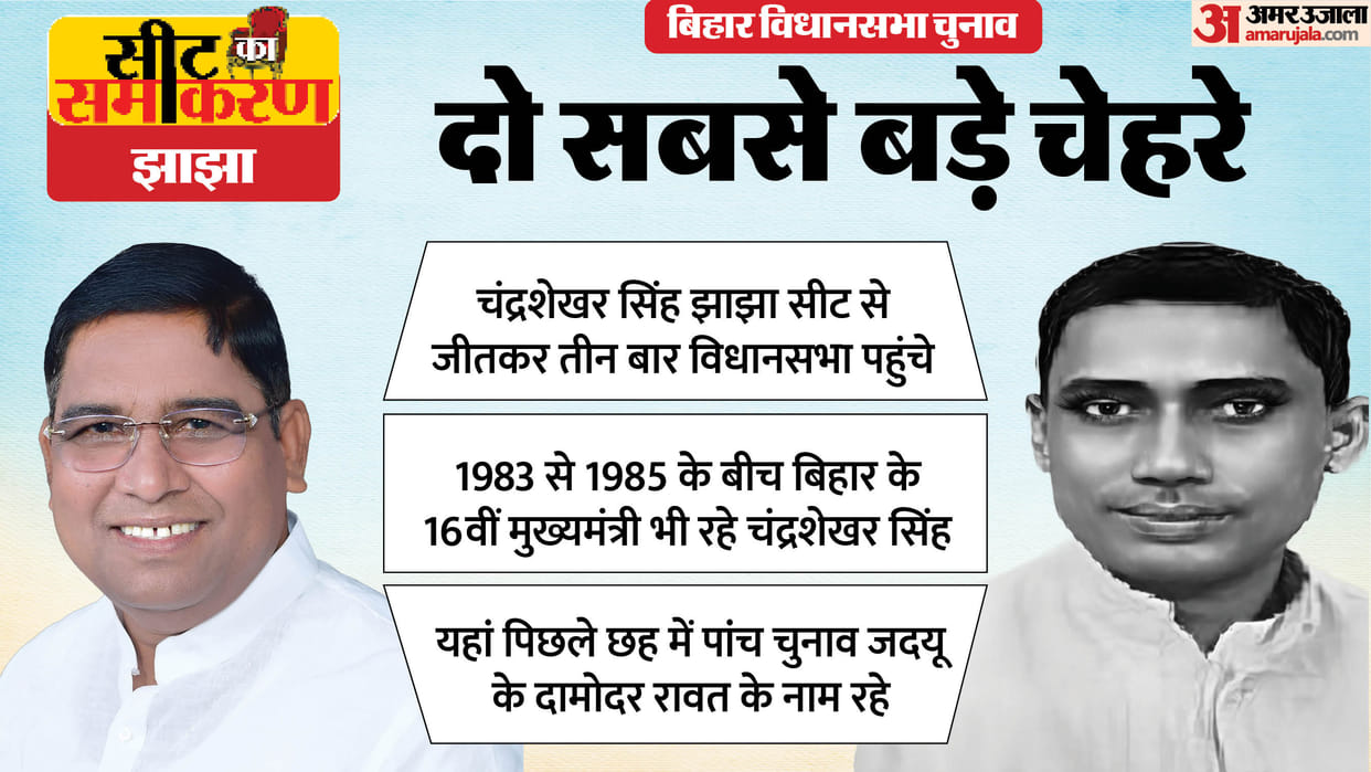 bihar assembly election Jhajha constituency Damodar Rawat, Rajendra Prasad rjd,jdu
