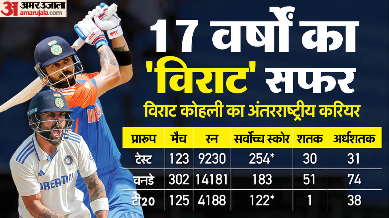Virat Kohli 17 Years in International Cricket From 2008 Debut to World Cup Glory and Career Records