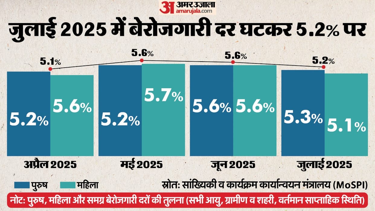 India’s unemployment rate eased to 5.2% in July, down from 5.6% a month earli