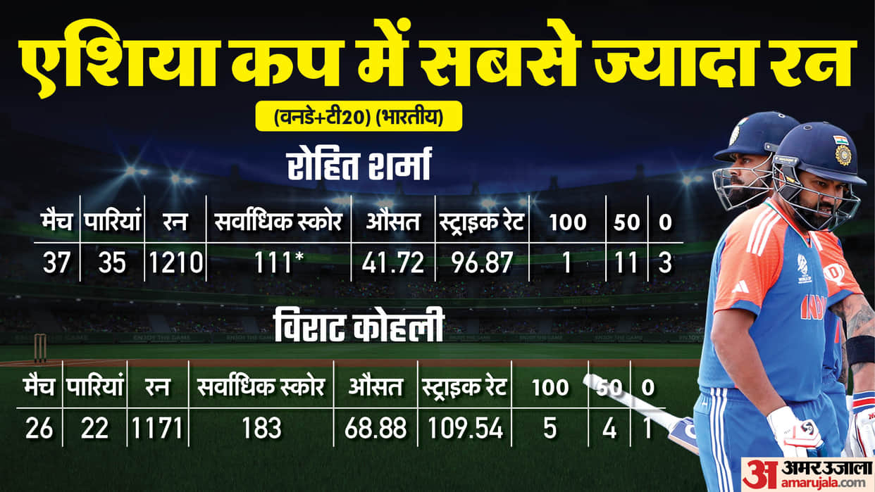 Asia Cup: First time in 17 years, Rohit Sharma or Virat Kohli will not be seen in squad Team India since 2008
