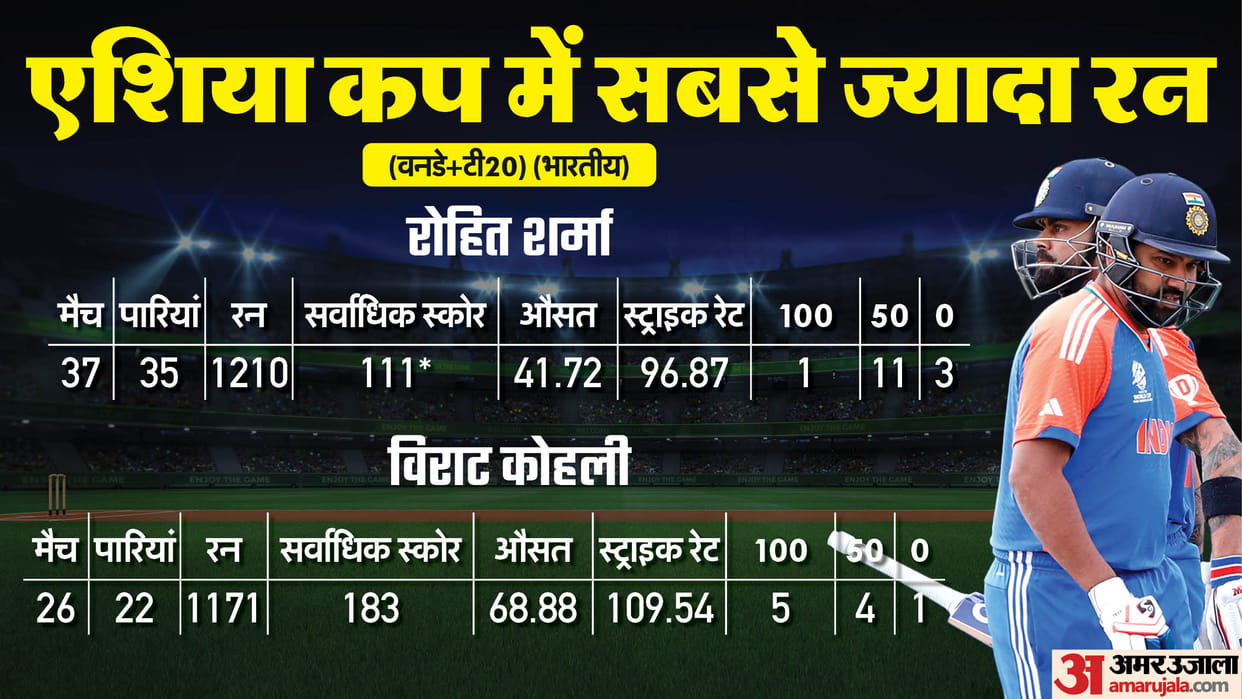 Asia Cup: First time in 17 years, Rohit Sharma or Virat Kohli will not be seen in squad Team India since 2008