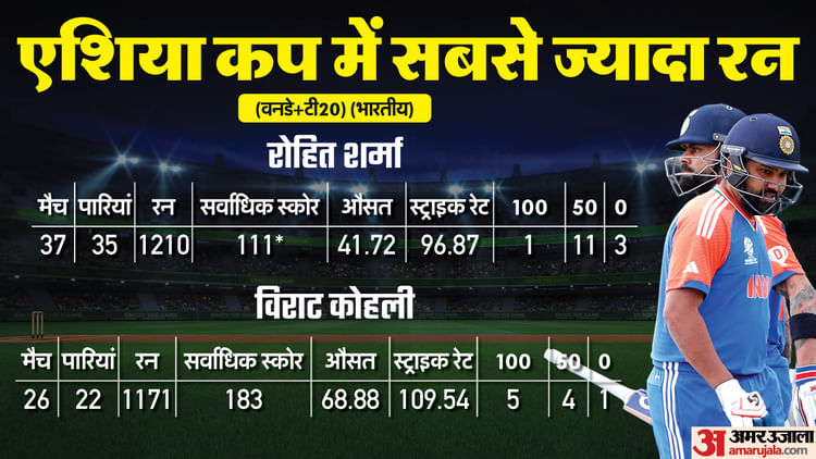 Asia Cup: 17 साल में पहली बार एशिया कप स्क्वॉड में नहीं दिखेंगे रोहित या विराट, 2008 से कितनी बदली भारतीय टीम?