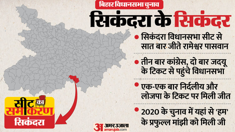 Seat Ka Samikaran: सिकंदरा विधानसभा सीट पर अब तक नहीं खुला भाजपा-राजद का खाता, ऐसा है इसका चुनावी इतिहास